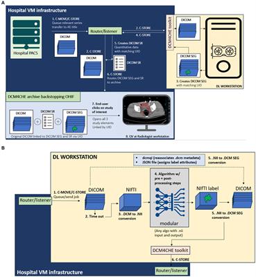 A vendor-agnostic, PACS integrated, and DICOM-compatible software-server pipeline for testing segmentation algorithms within the clinical radiology workflow